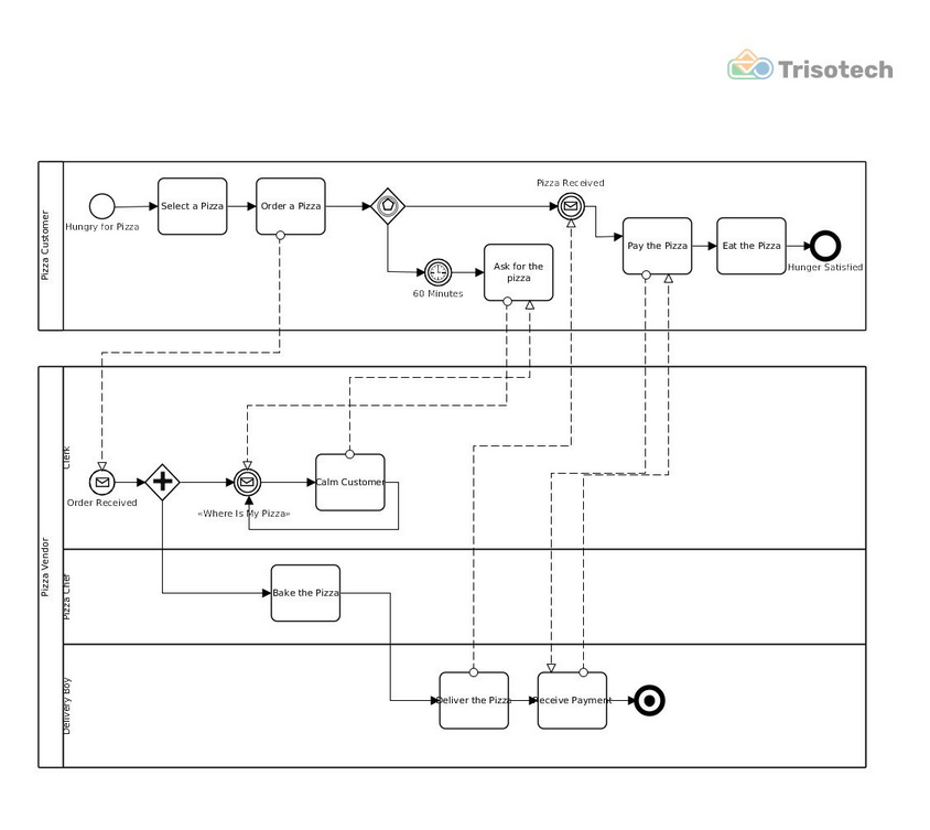 bpmn examples 3