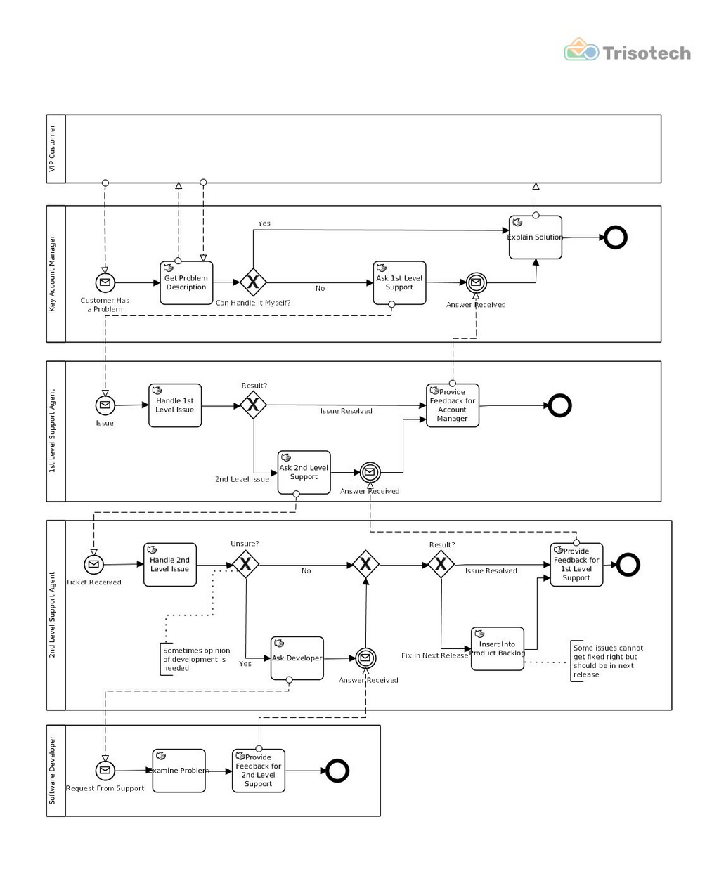 bpmn examples 6